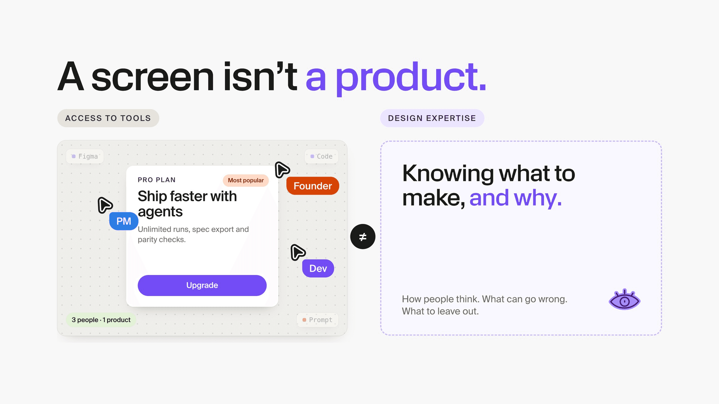 “A screen isn’t a product.” Left, under Access to tools: a generated pricing card with PM, developer and founder cursors. Right, under Design expertise: “Knowing what to make, and why.”