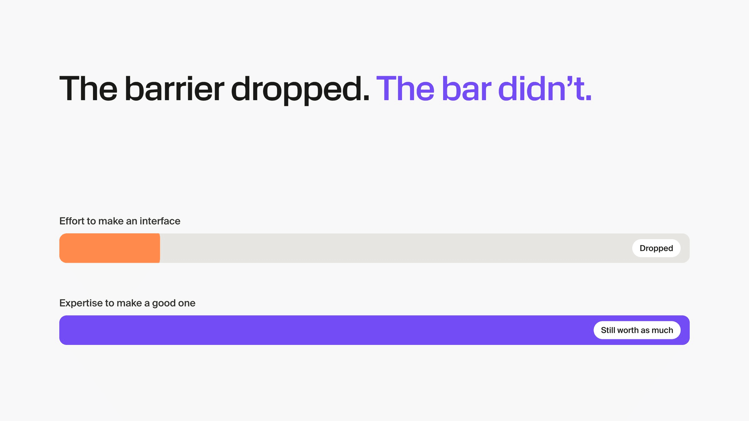 “The barrier dropped. The bar didn’t.” A short orange bar for the effort to make an interface, and a full purple bar for the expertise to make a good one.