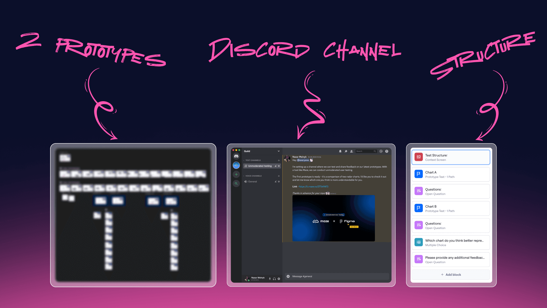 Three screens with handwritten labels: two prototypes in Figma, a Discord channel, and the test structure in Maze