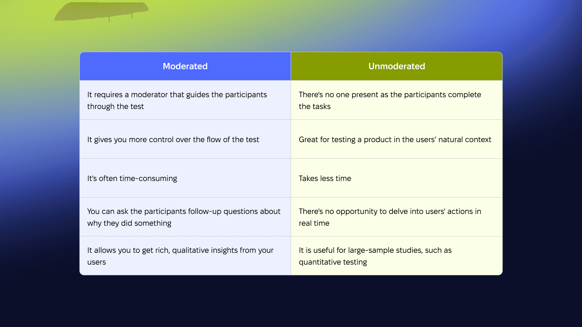 A comparison table of moderated and unmoderated testing: moderator present or not, control, time, follow-up questions, depth of insight