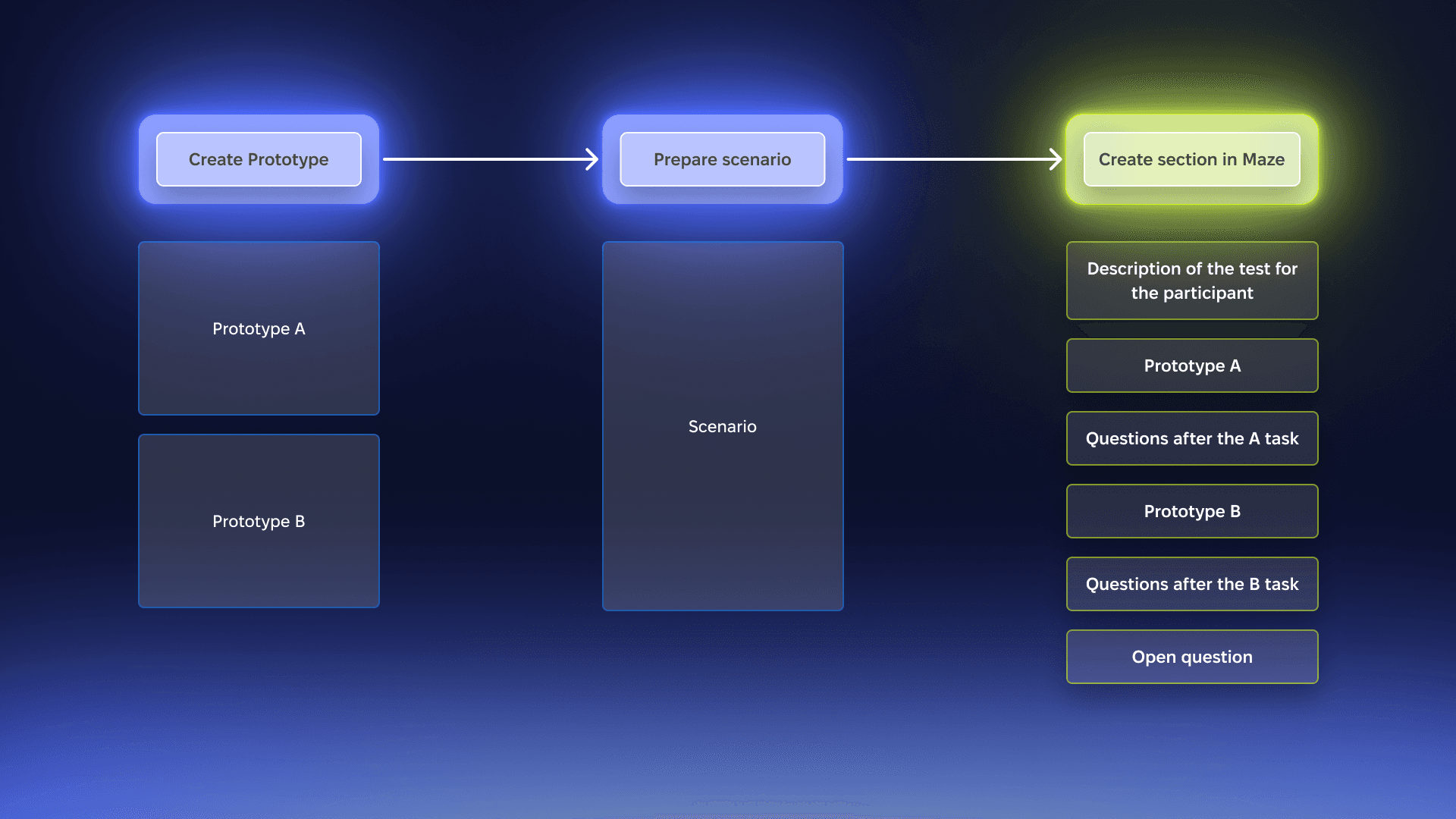 A flow of three steps: create prototype, prepare scenario, create sections in Maze, with the Maze blocks listed underneath