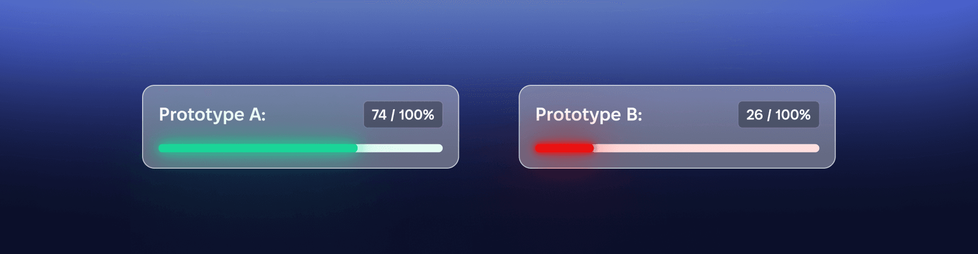 Test results: Prototype A 74 of 100 percent in green, Prototype B 26 of 100 percent in red
